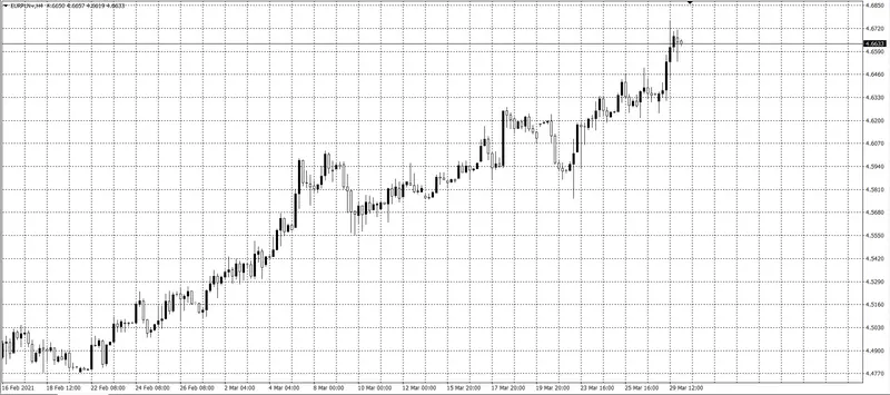 kurs euro (EUR)