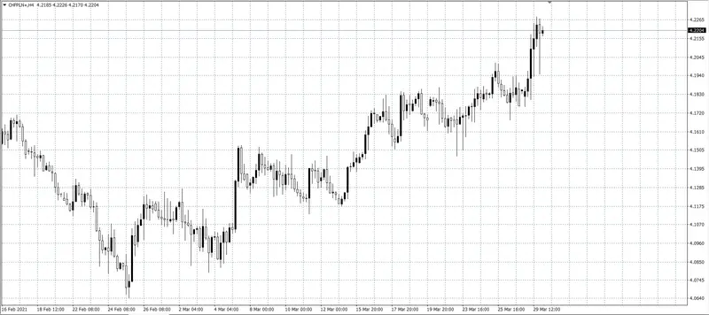 kurs franka (CHF)