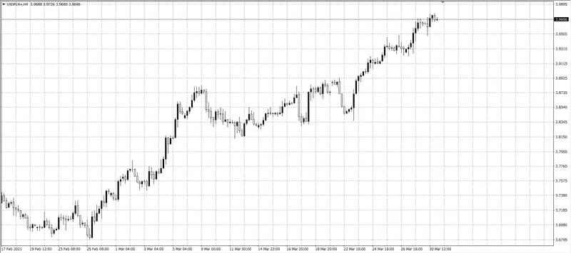 kurs dolara (USD)