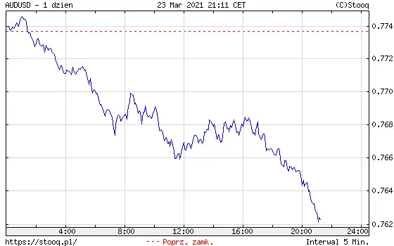 Wykres kursu dolara AUD do dolara USD