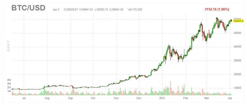 Wykres kursu Bitcoina