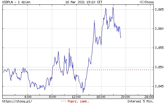 Wykres kursu dolara do złotego USD/PLN