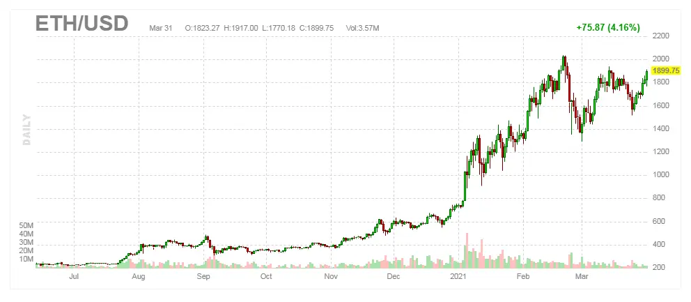 kurs ethereum mocno w gore ile kosztuja bitcoin litecoin bitcoin cash i ripple 31 marca grafika numer 1