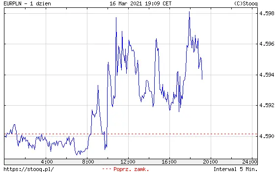 Wykres kursu euro do złotego EUR/PLN