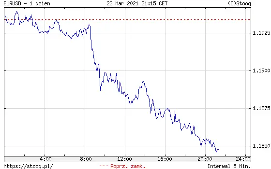 Wykres kursu euro do dolara EUR/USD