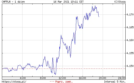 Wykres kursu franka do złotego CHF/PLN