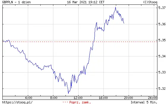 Wykres kursu funta do złotego GBP/PLN