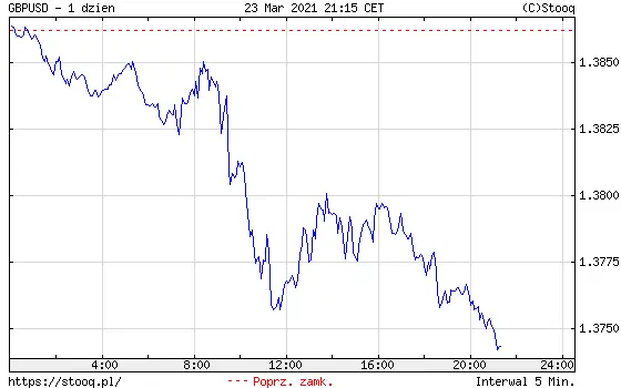 Wykres kursu funta do dolara GBP/USD