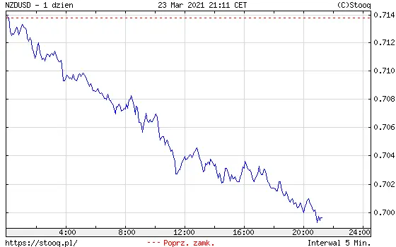 Wykres kursu dolara NZD do dolara USD