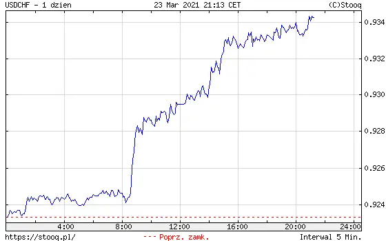 Wykres kursu dolara do franka USD/CHF