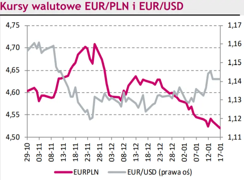 ogromne zmiany na rynku walut dynamiczna znizka kursu euro do zlotego notowania eurpln siegnely minimow co z wycena euro do dolara eurusd sprawdz fx grafika numer 1