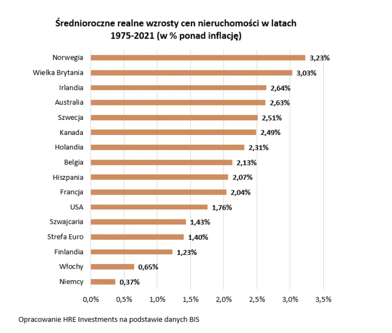 mieszkania prawdziwa tarcza antyinflacyjna zobacz jak ksztaltowal sie ceny nieruchomosci na swiecie w latach 1975 2021 grafika numer 1