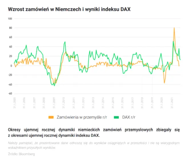 czy dotkliwe problemy niemieckiej gospodarki doprowadza do zawirowan na notowaniach indeksu dax silna korelacja mowi wiele grafika numer 1
