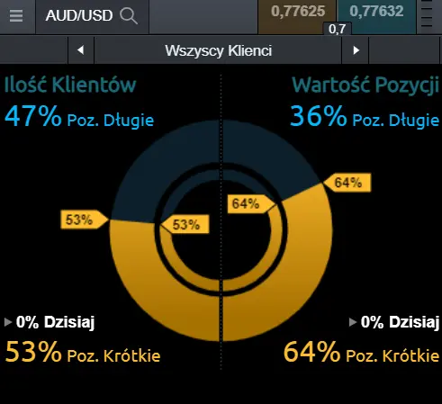 nastroje na kursie dolara australijskiego do amerykańskiego (AUD/USD)