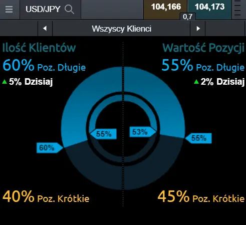 notowania na kursie dolara do jena (USD/JPY)