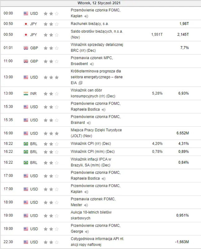 kalendarz ekonomiczny Forex