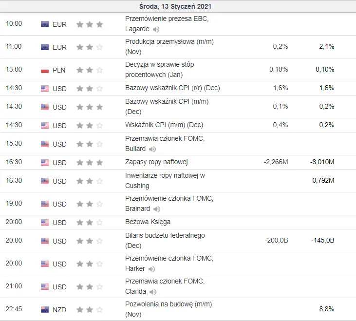 kalendarz ekonomiczny Forex 13 stycznia