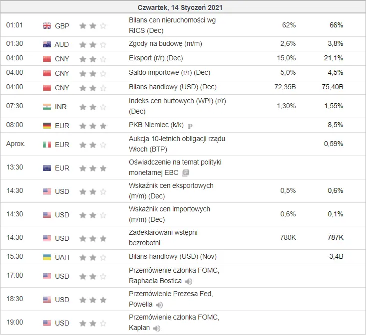 kalendarz ekonomiczny Forex 14 stycznia