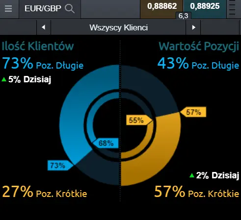 nastroje na kursie euro do funta