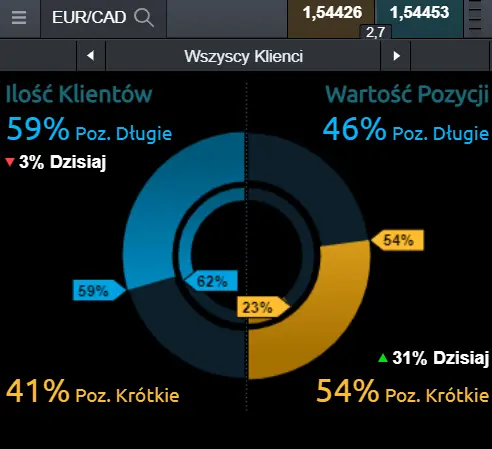 nastroje na kursie euro do dolara kanadyjskiego (EUR/CAD)