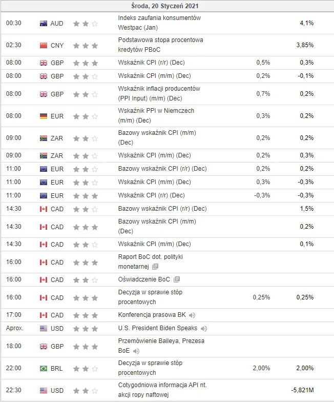 kalendarz ekonomiczny Forex 20 stycznia