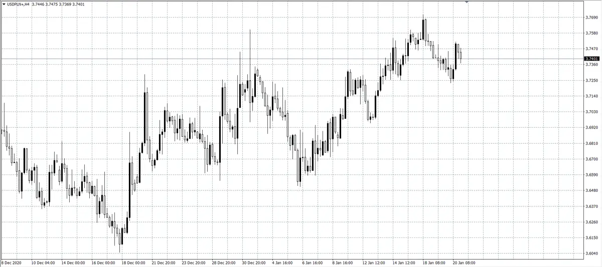 kurs dolara (USD)