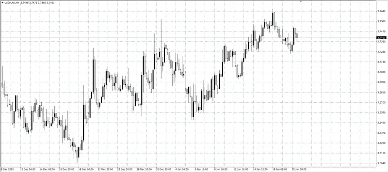 kurs dolara (USD)