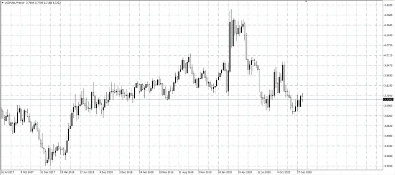 kurs dolara (USD)