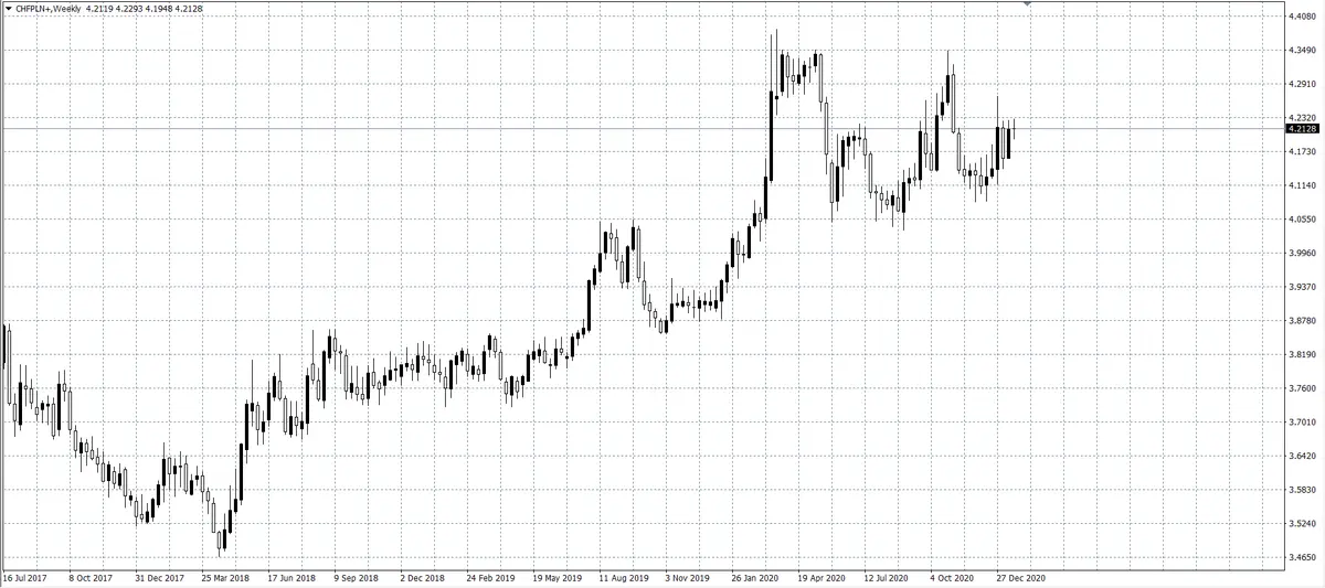 kurs franka (CHF)