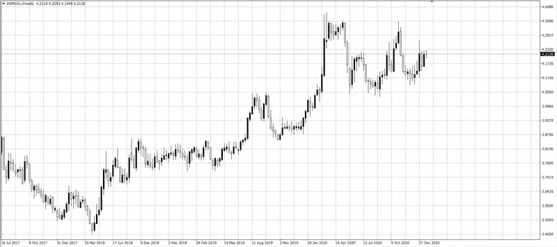 kurs franka (CHF)