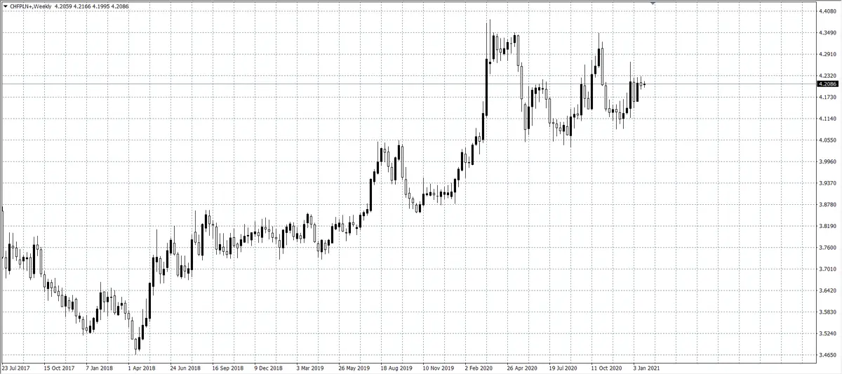 kurs franka (CHF)