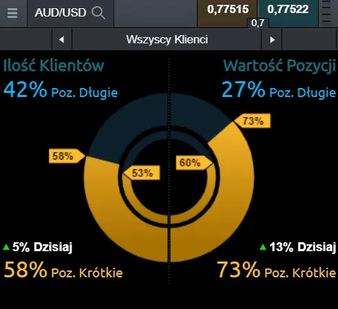 nastroje na kursie dolara australijskiego do amerykańskiego AUD/USD