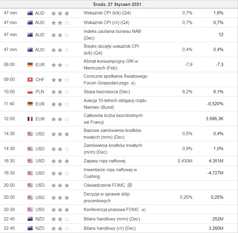 kalendarz ekonomiczny Forex 27 stycznia