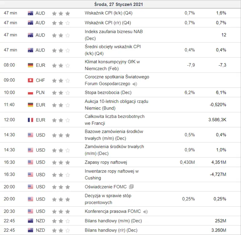 kalendarz ekonomiczny Forex 27 stycznia