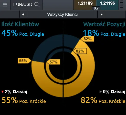 nastroje na kursie euro do dolara (EUR/USD)