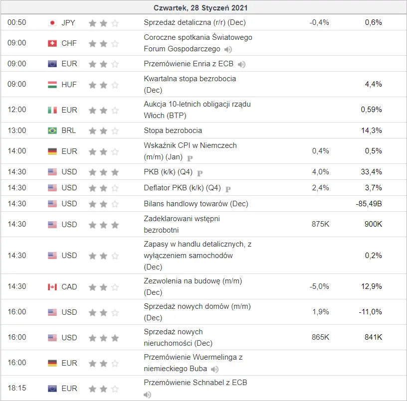 kalendarz ekonomiczny Forex 28 stycznia