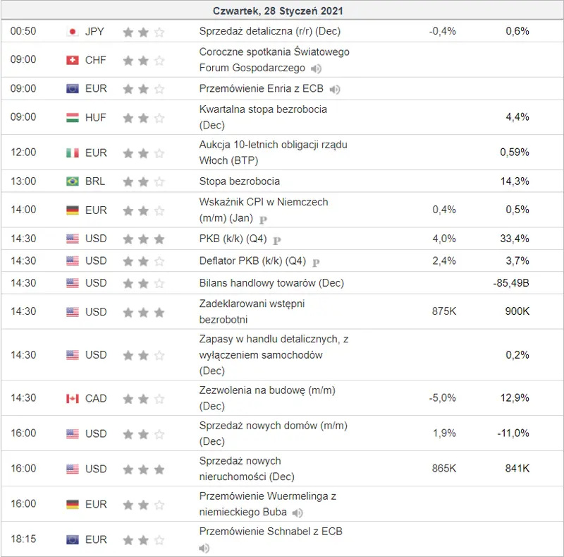 kalendarz ekonomiczny Forex 28 stycznia