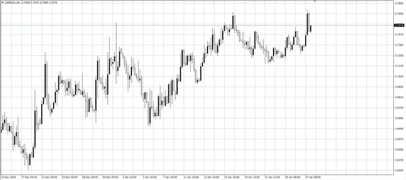 kurs dolara (USD)