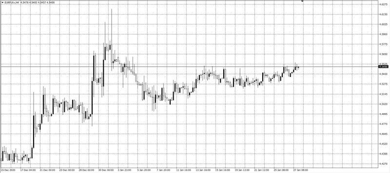 kurs euro (EUR)