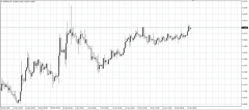 kurs franka (CHF)