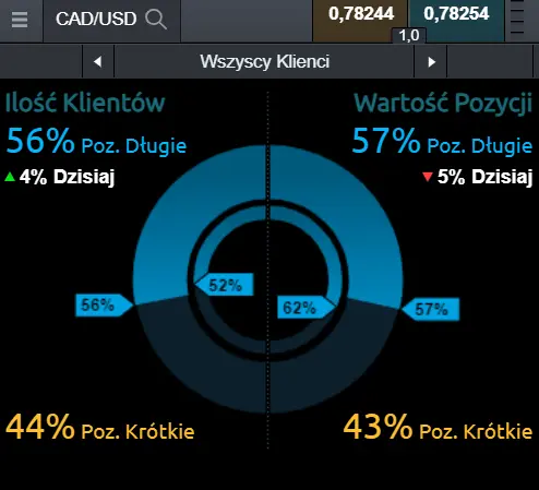 nastroje na kursie dolara kanadyjskiego do amerykańskiego