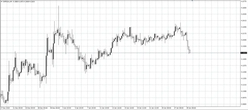 kurs franka (CHF)