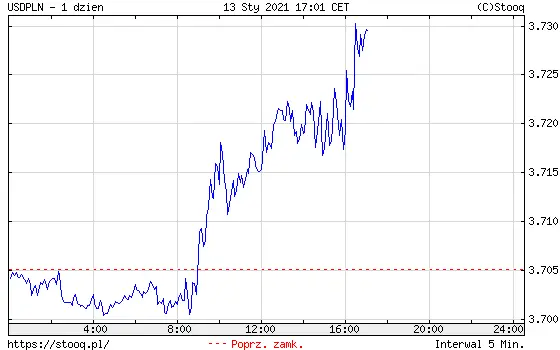 Wykres kursu dolara do złotego USD/PLN