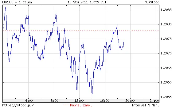 Wykres kursu euro do dolara EUR/USD