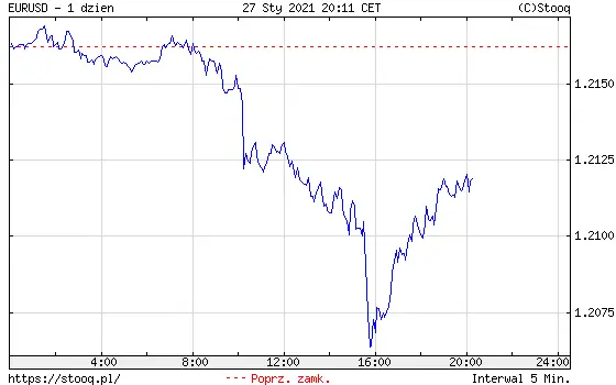 Wykres kursu euro do dolara EUR/USD