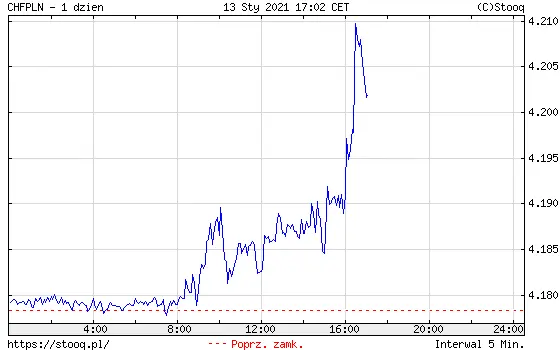 Wykres kursu franka do złotego CHF/PLN