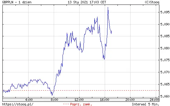 Wykres kursu funta do złotego GBP/PLN