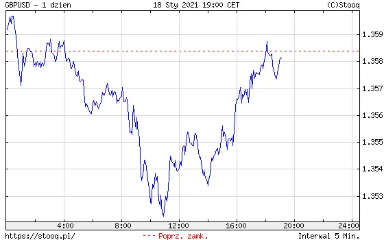 Wykres kursu funta do dolara GBP/USD