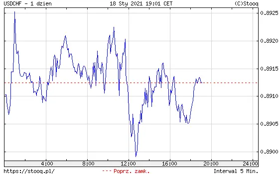 Wykres kursu dolara do franka USD/CHF