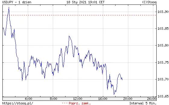 Wykres kursu dolara do jena USD/JPY